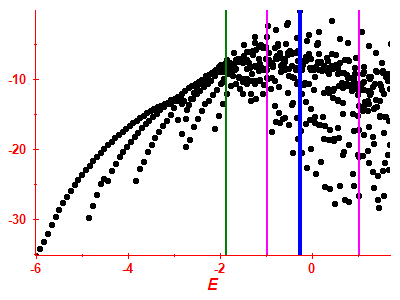 Strength function log